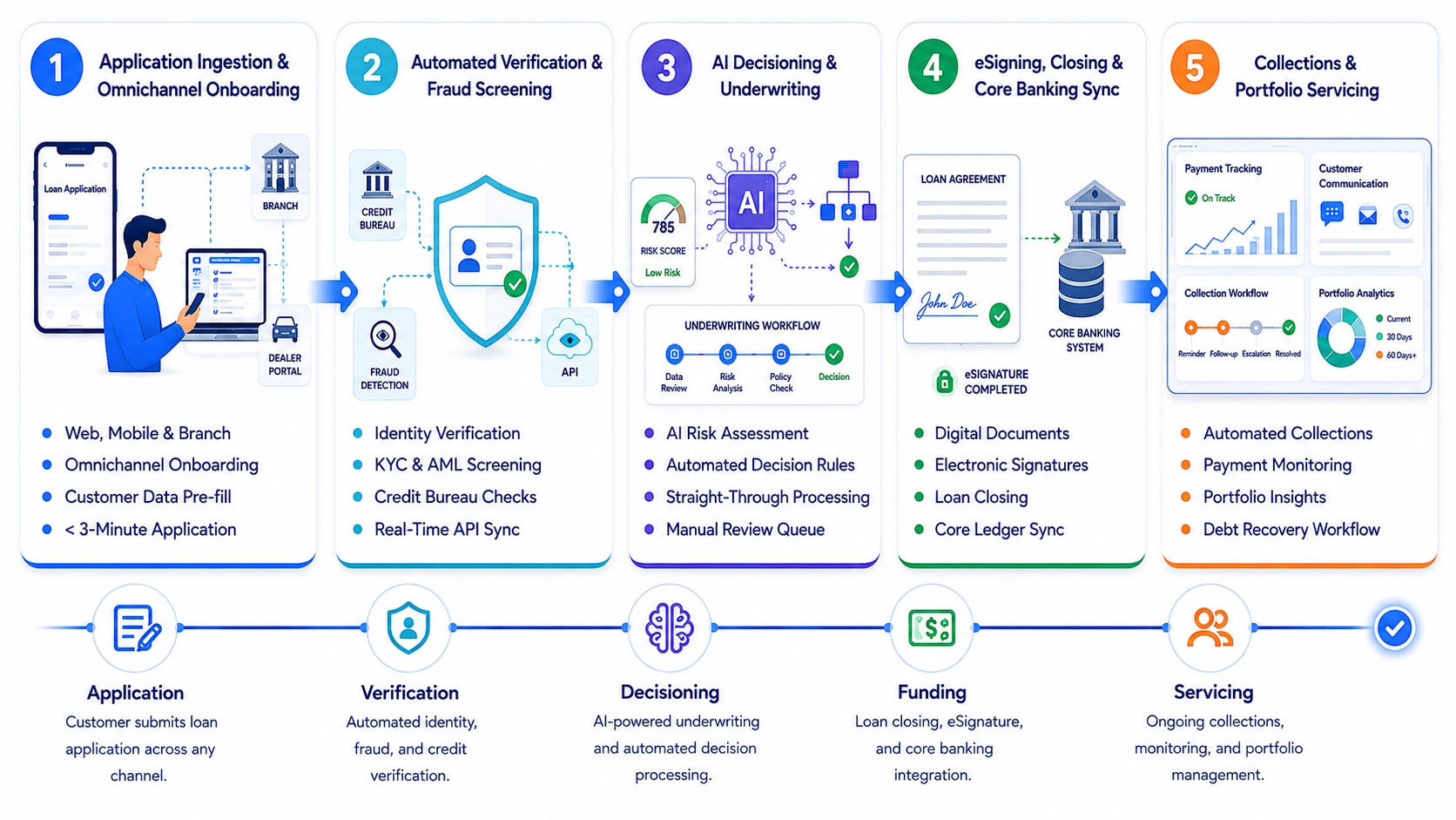 how digital loan origination platform works