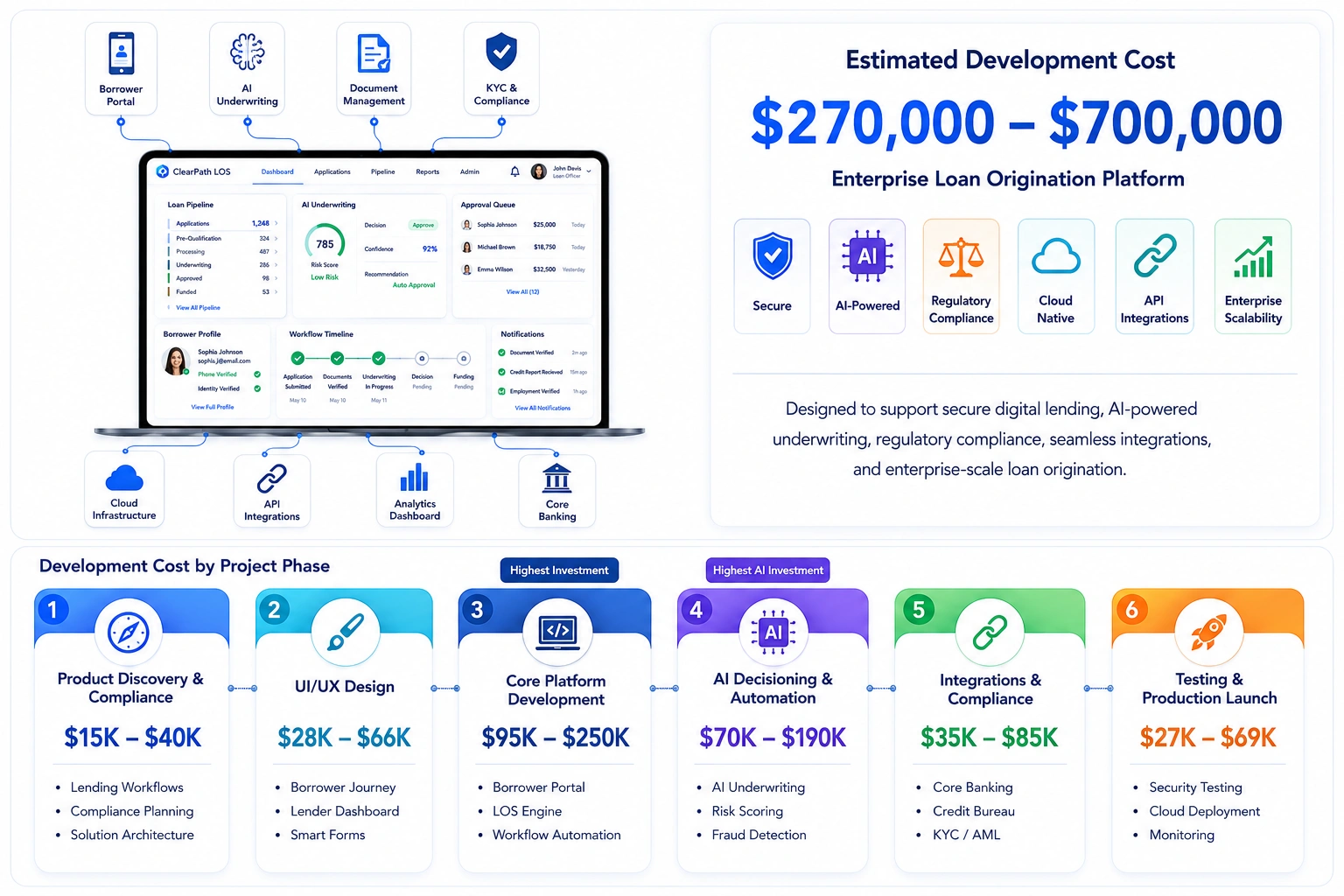 loan origination platform like meridianlink development cost