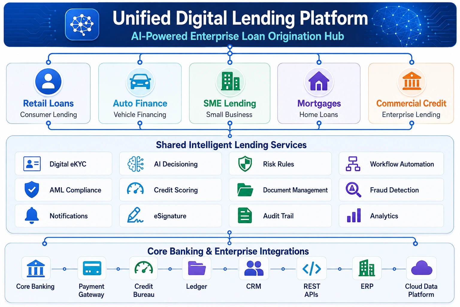 unified AI lending platform