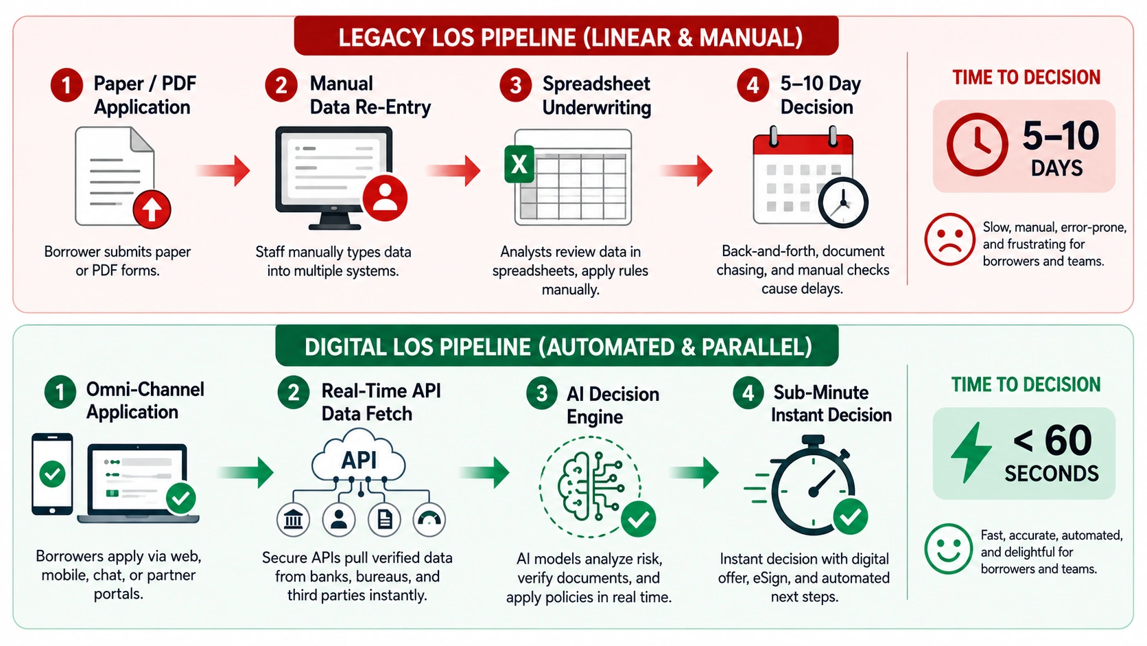 why digital AI loan origination platforms are growing