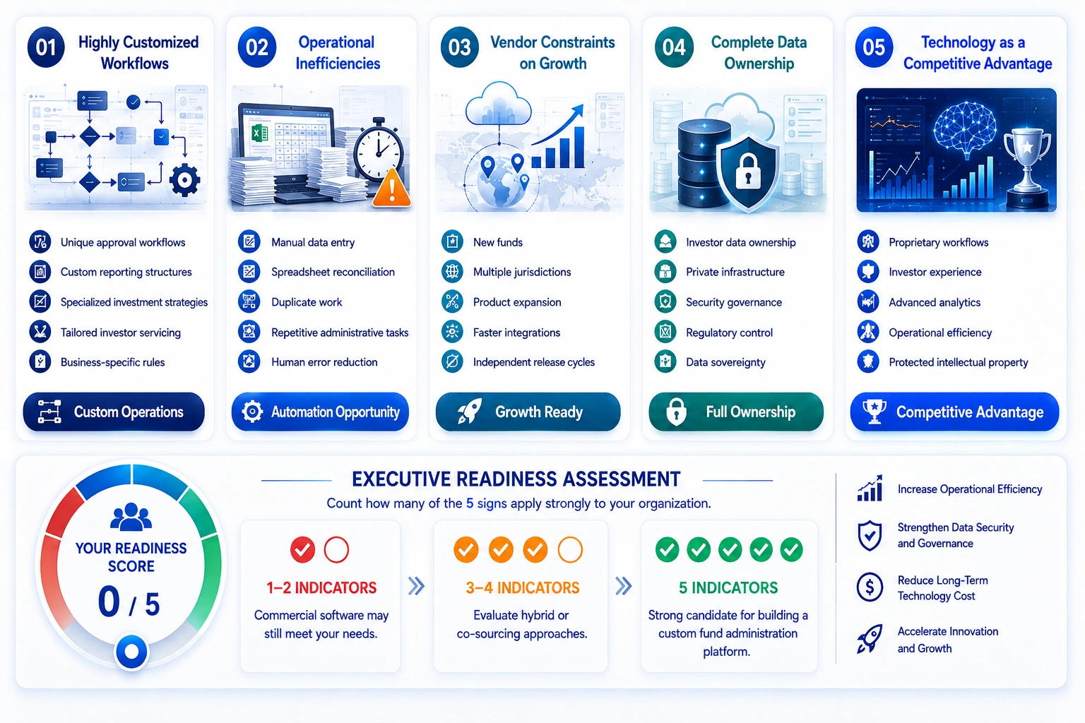 fund administration software development cost factors