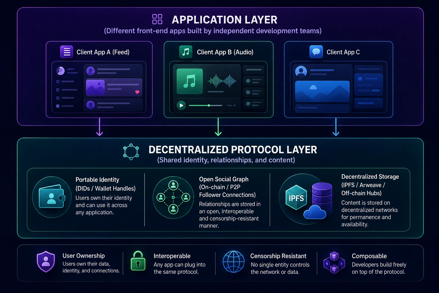 how socialfi app separates identity and social graphs