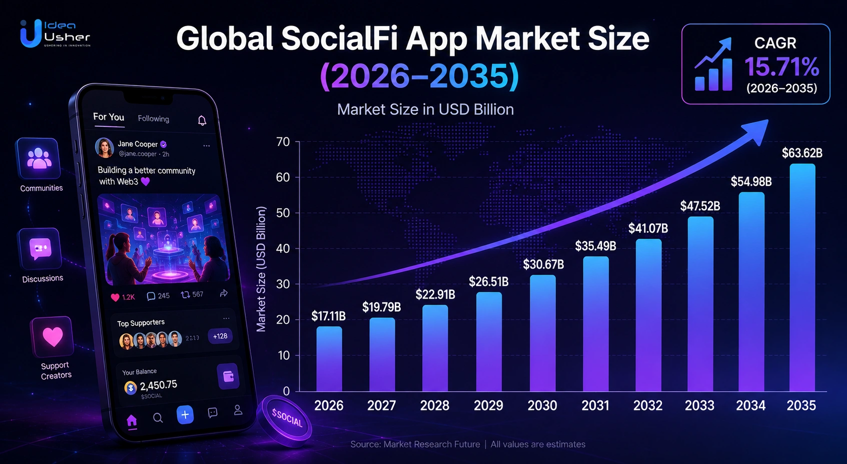 global socialfi app market size