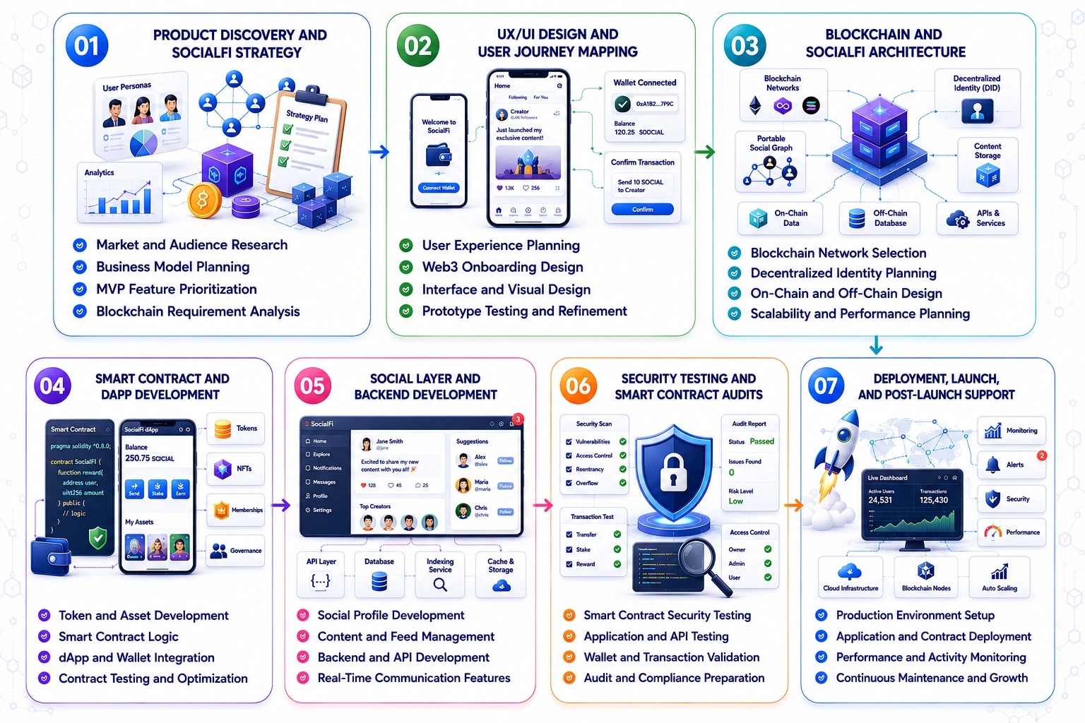 decentralized social media development process