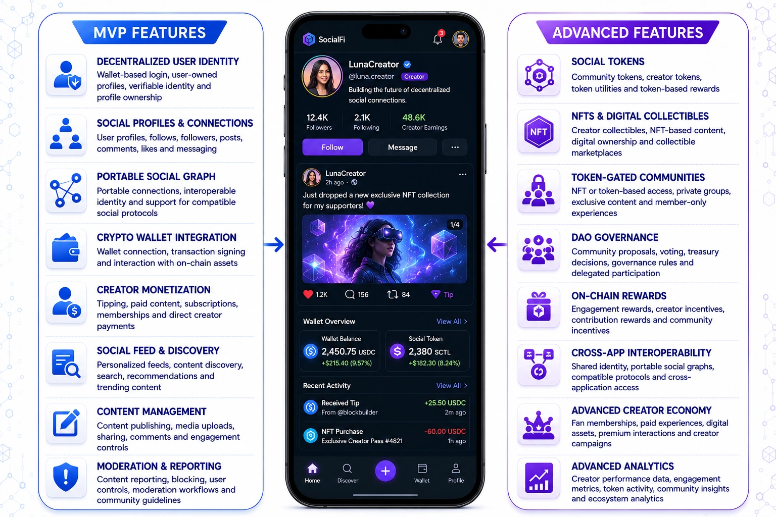 core features of socialfi app