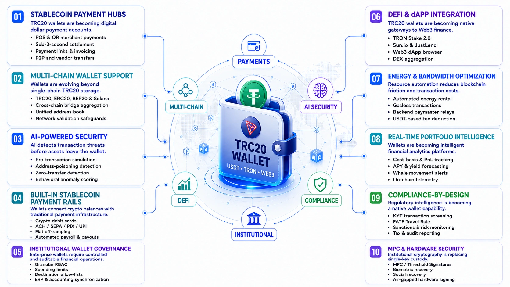 top TRC20 crypto wallet development trends