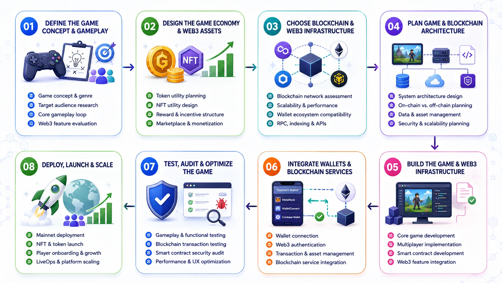web3 game development process
