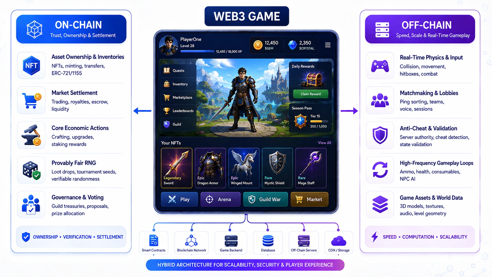 what web3 games choose between onchain and offchain