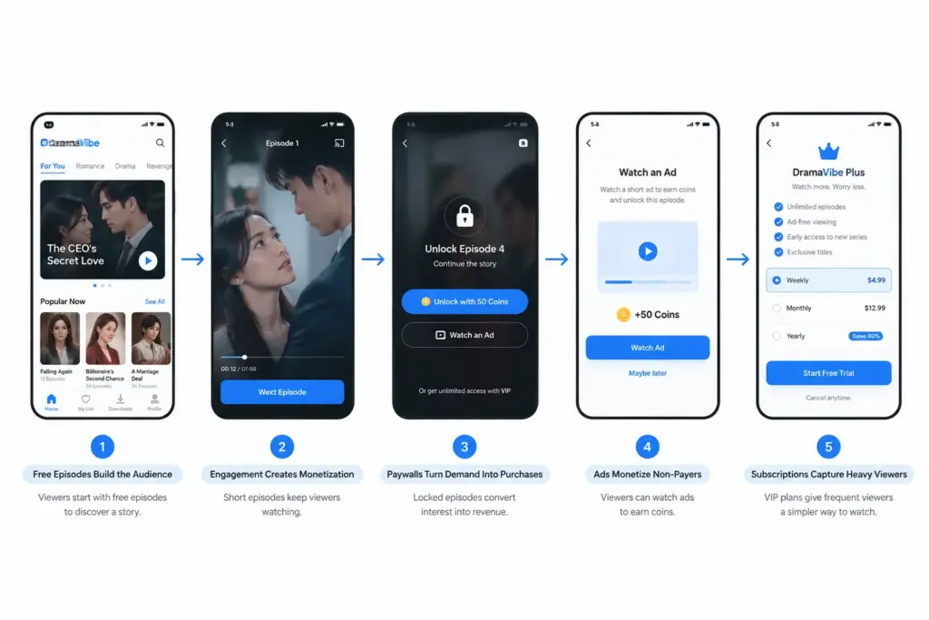 How Does a Drama App Revenue Model Turn Viewers Into Revenue?