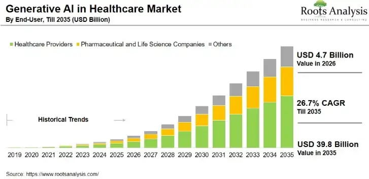 Market Demand for Generative AI in Healthcare