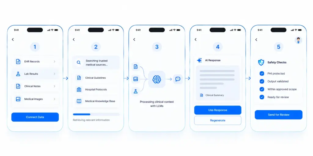 How Does a Generative AI Healthcare Copilot Work?