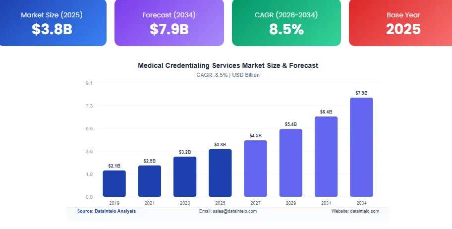 Why Compliance Is Becoming a Business Requirement for Credentialing SaaS?