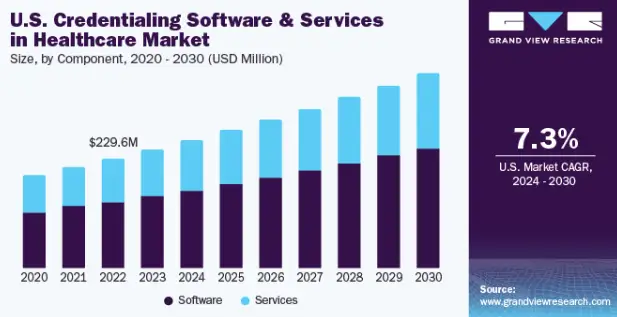 Is There a Growing Market for Primary Source Verification Software?