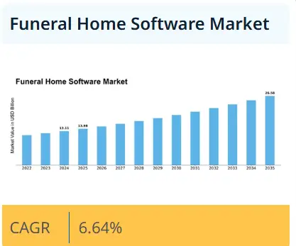 Why Are Funeral Homes Spending More on Digital Tools?