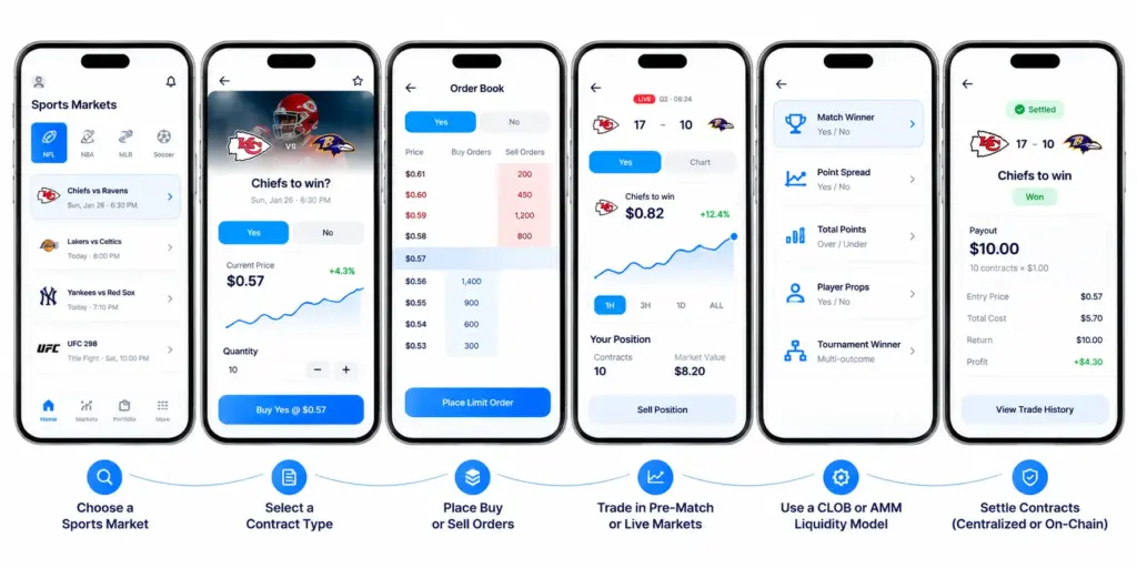 Choosing a Sports Market Structure for Your Exchange
