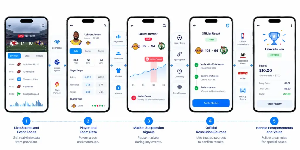 Connecting the Sports Prediction Exchange to Data
