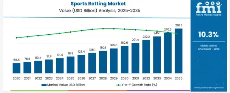Market Demand for Sports Prediction Exchanges
