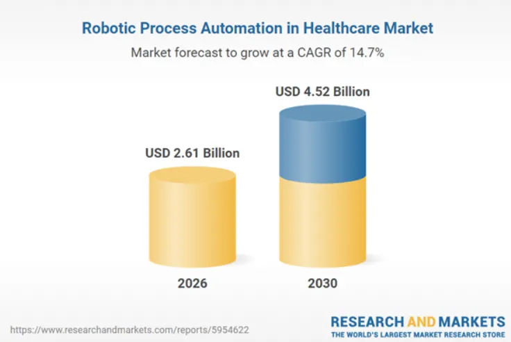 Market Demand for Healthcare RPA
