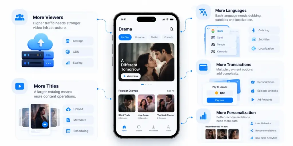 When Does a Micro Drama App Become Expensive to Scale in India?