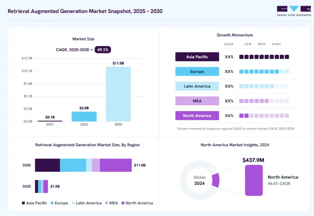 Where Does RAG Create the Most Business Value?
