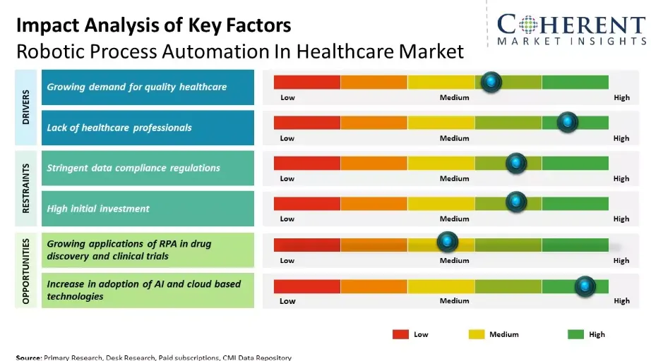Why Are Healthcare Organizations Investing in RPA Services?
