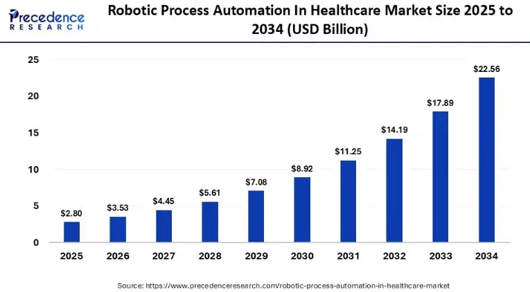 Understanding The Business Value of Healthcare RPA 