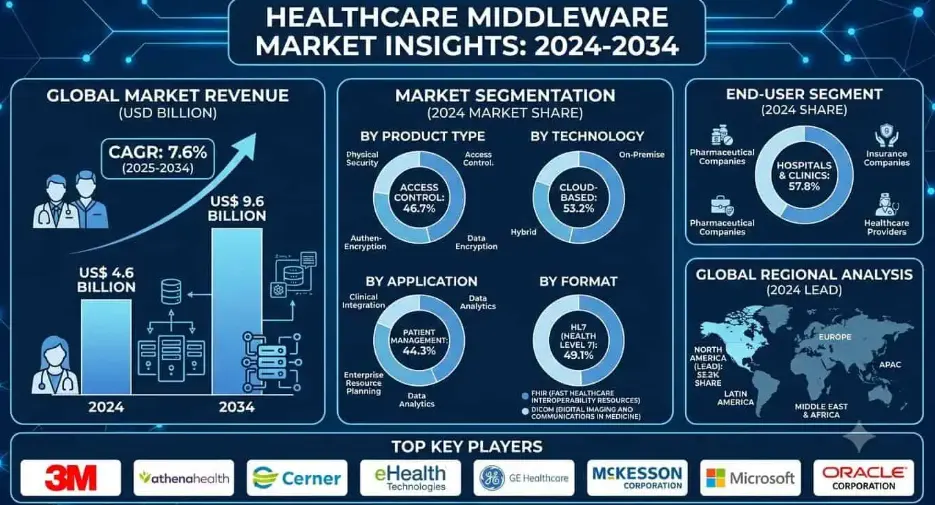 How HL7 Integration Creates Business Value Beyond Data Exchange?
