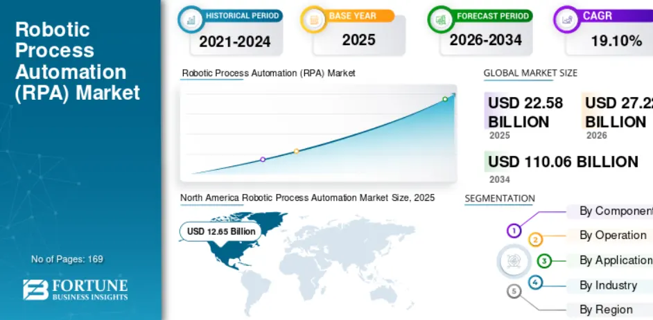 Market Demand for Unique RPA Solutions