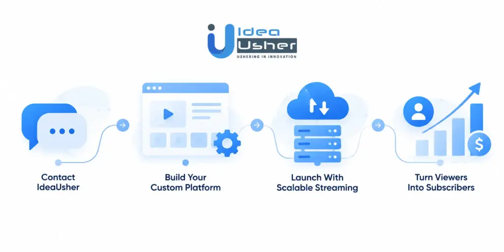 Contact IdeaUsher to Build a Vertical Drama App
