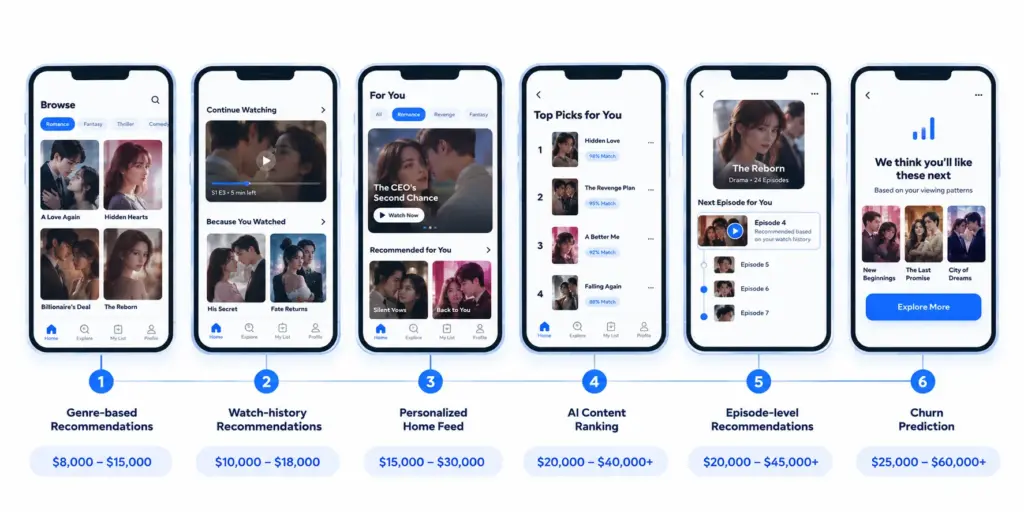 How Much Does AI Personalization Cost in a Vertical Drama App?