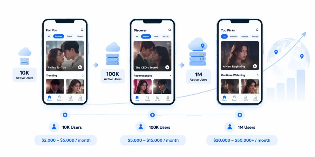How Does Vertical Drama App Cost Change With User Growth?