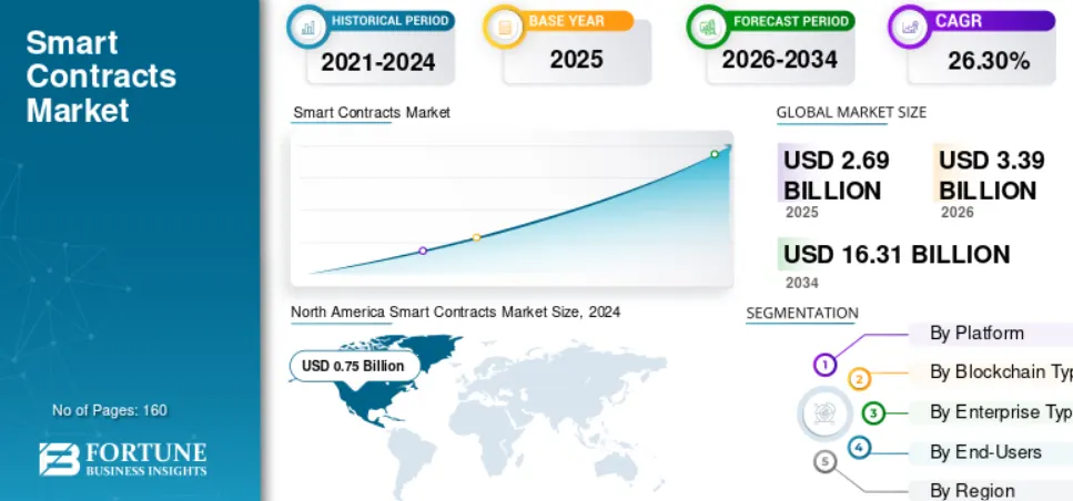 Where Can Smart Contracts Create Real Business Value?