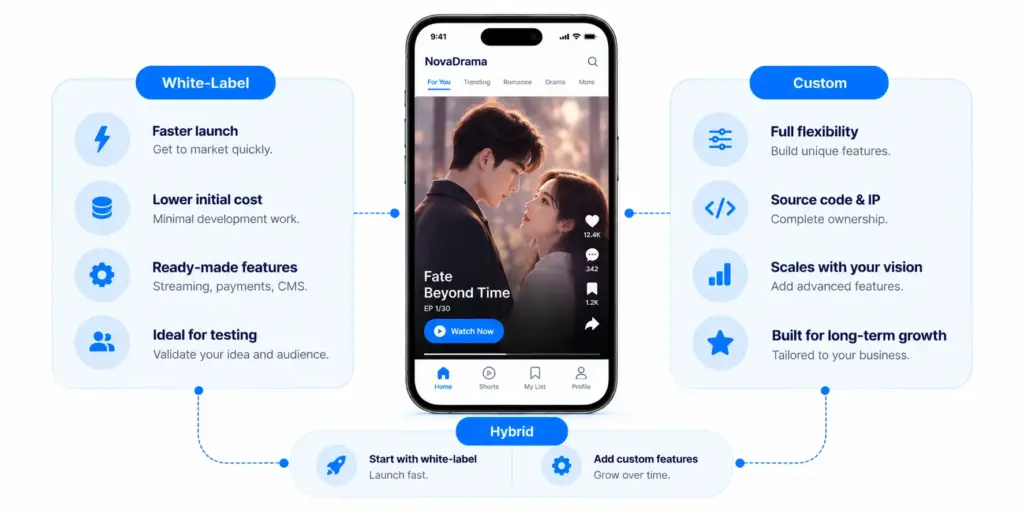 White-Label vs Custom Vertical Drama App: Which Makes More Sense?