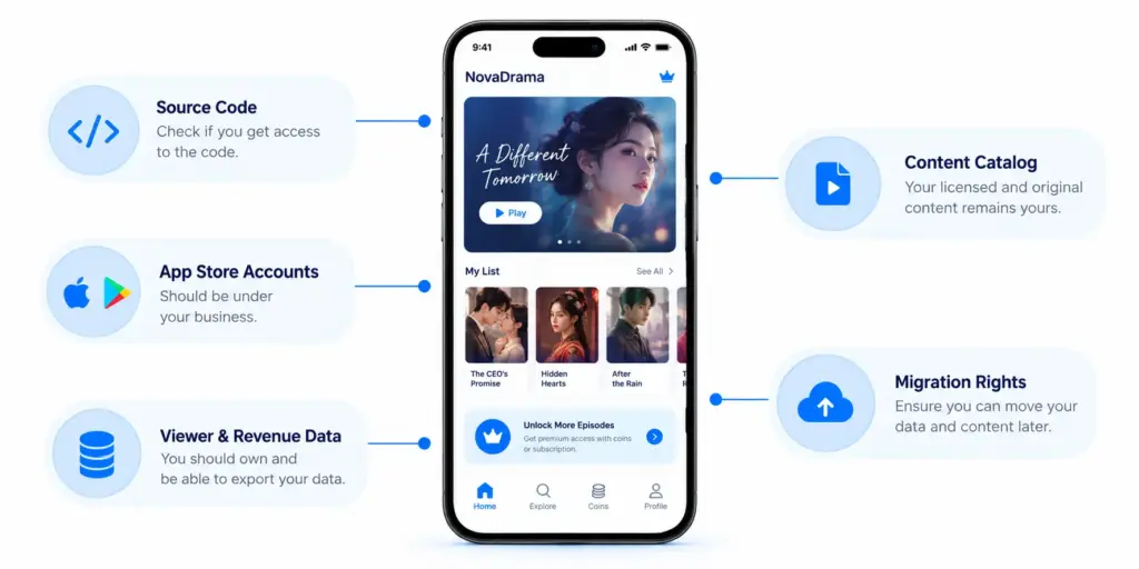 Who Owns the App, Source Code, Data and Content?