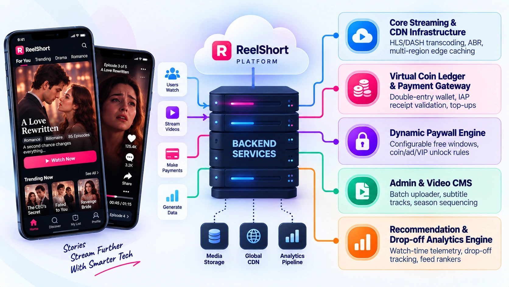 backend structure of short-form vertical drama app