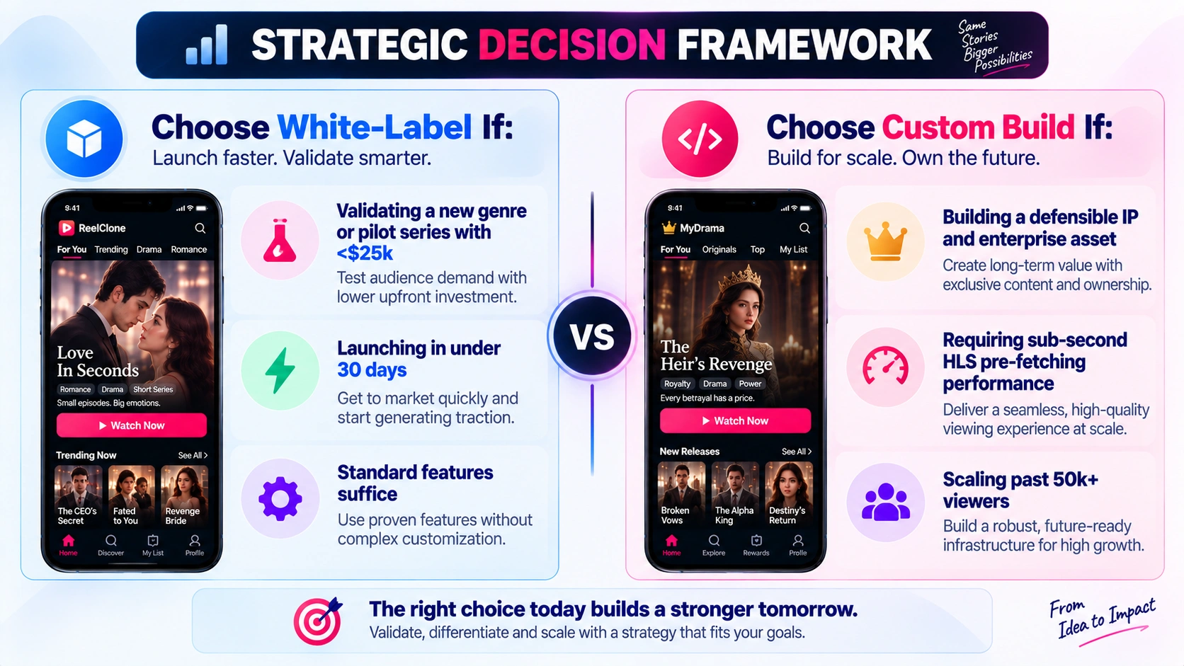 which is better between custom vs white label drama app 