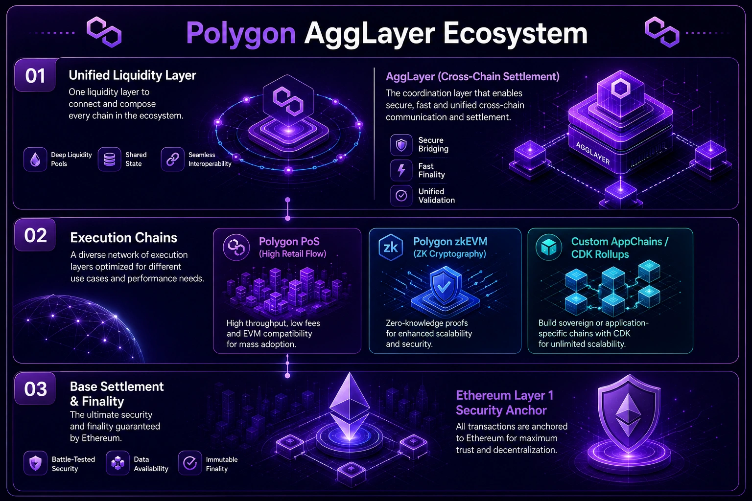 polygon blockchain for web3 development