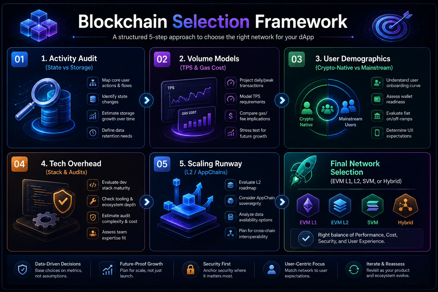 how to choose blockchain for web3 development