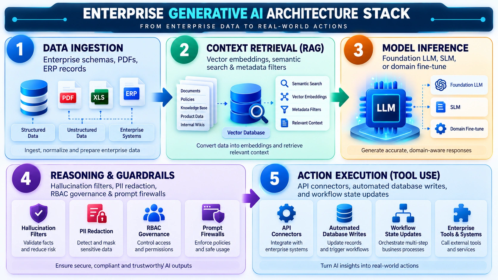 how generative AI works in business applications