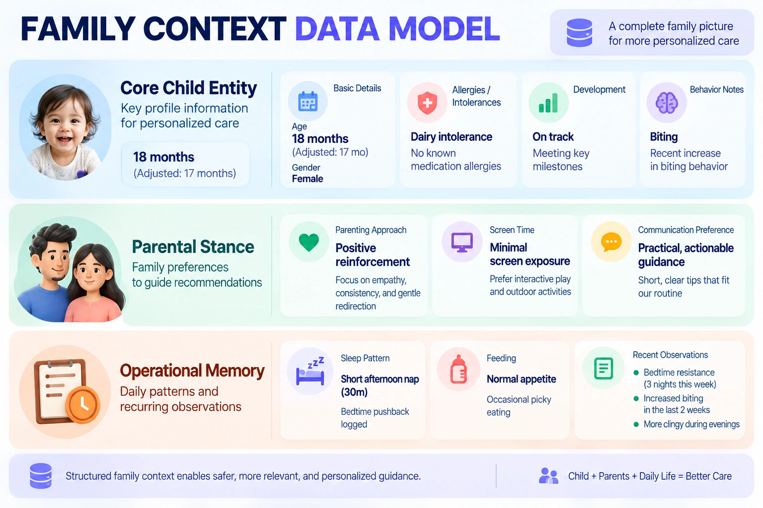 how AI in parenting app understand child's context
