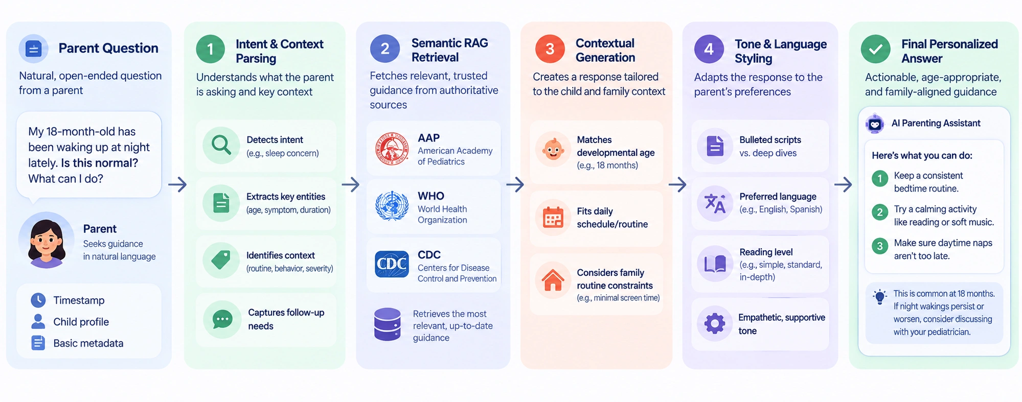 how AI in parenting app turns context into useful guidance