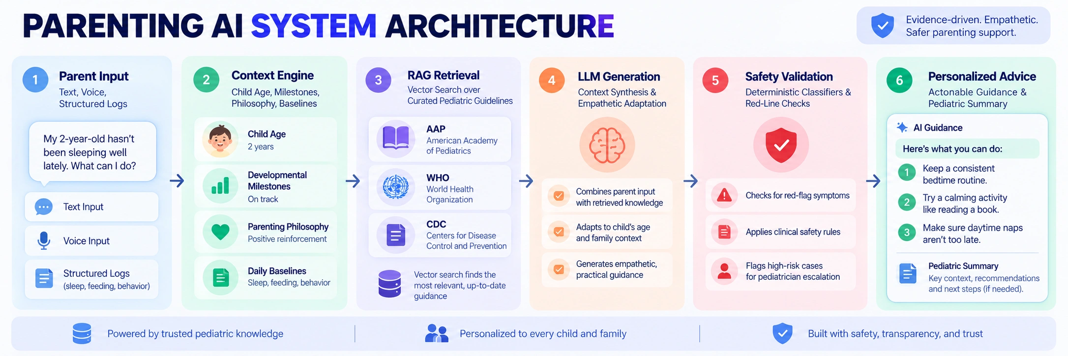 AI parenting app system architecture