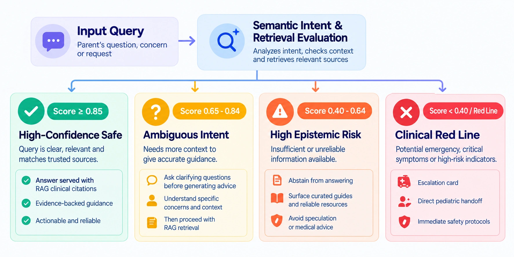 how confidence thresholds and escalation rules work in AI parenting app