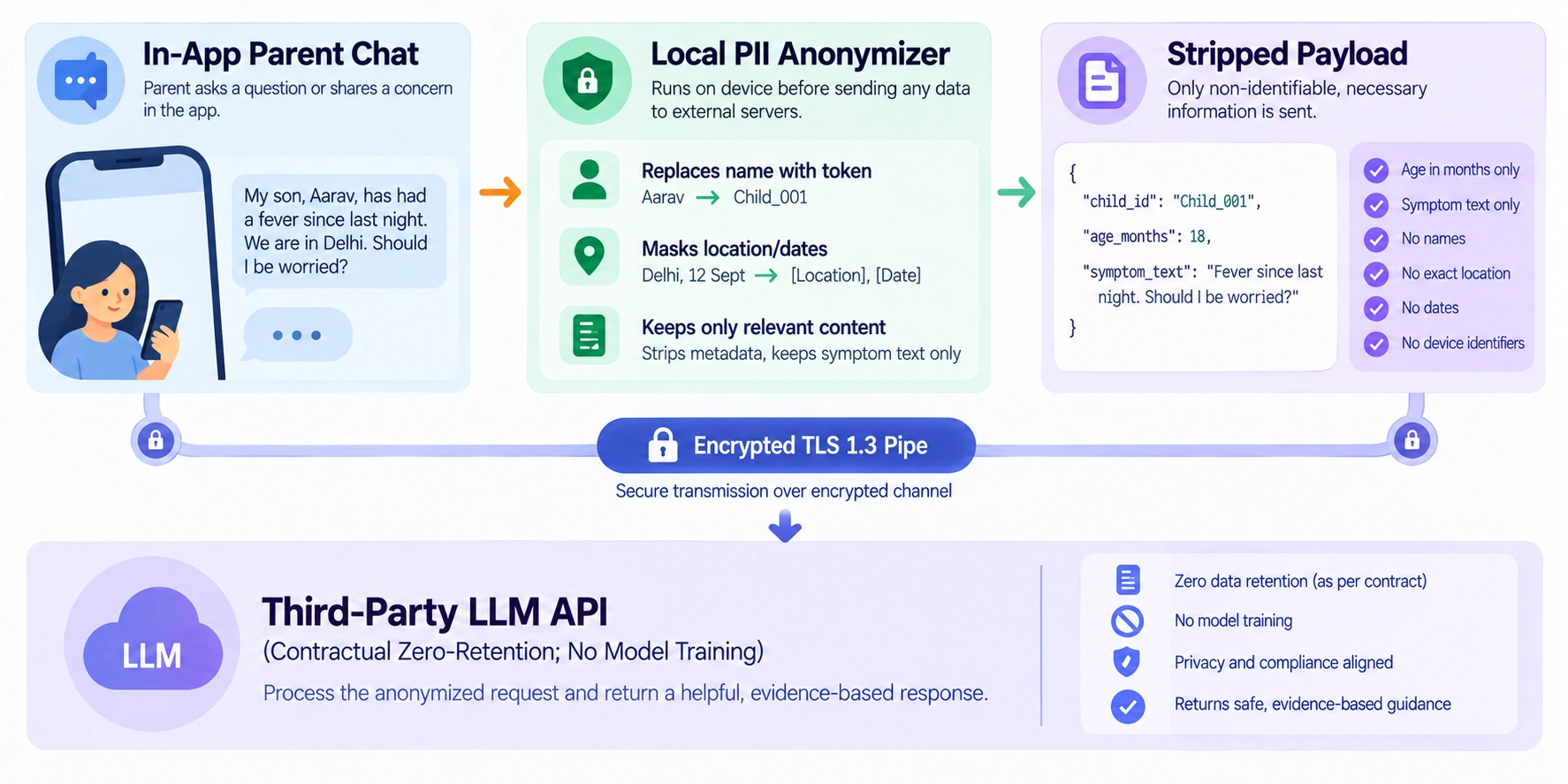 how AI in parenting app handles sensitive information