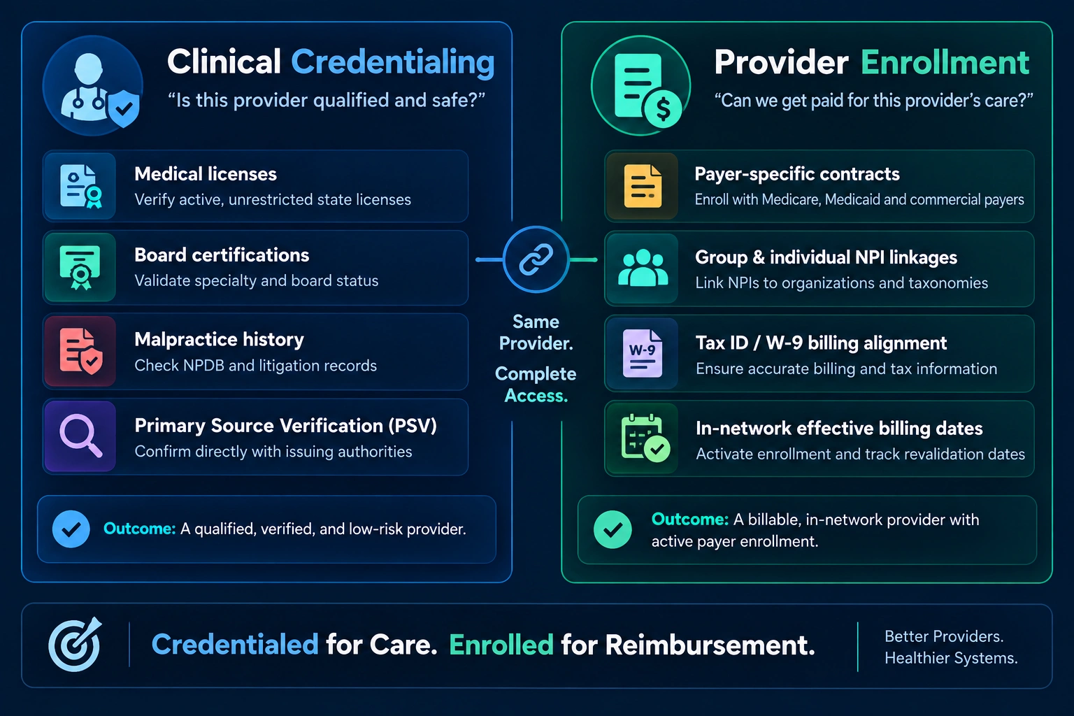 difference of provider enrollment and credentialing