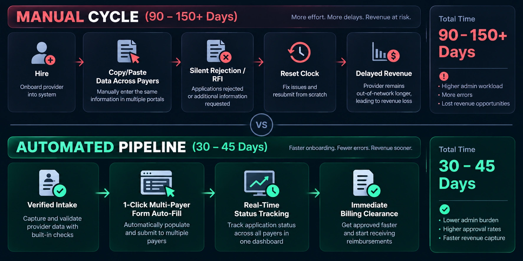 manual vs automated payment enrollment healthcare provider software