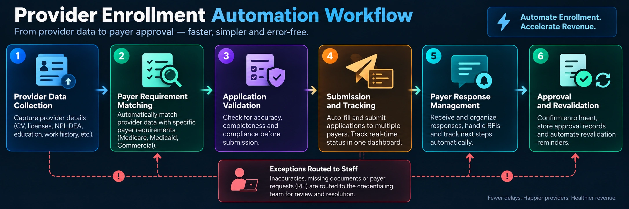 how provider enrollment software automate payment enrollment