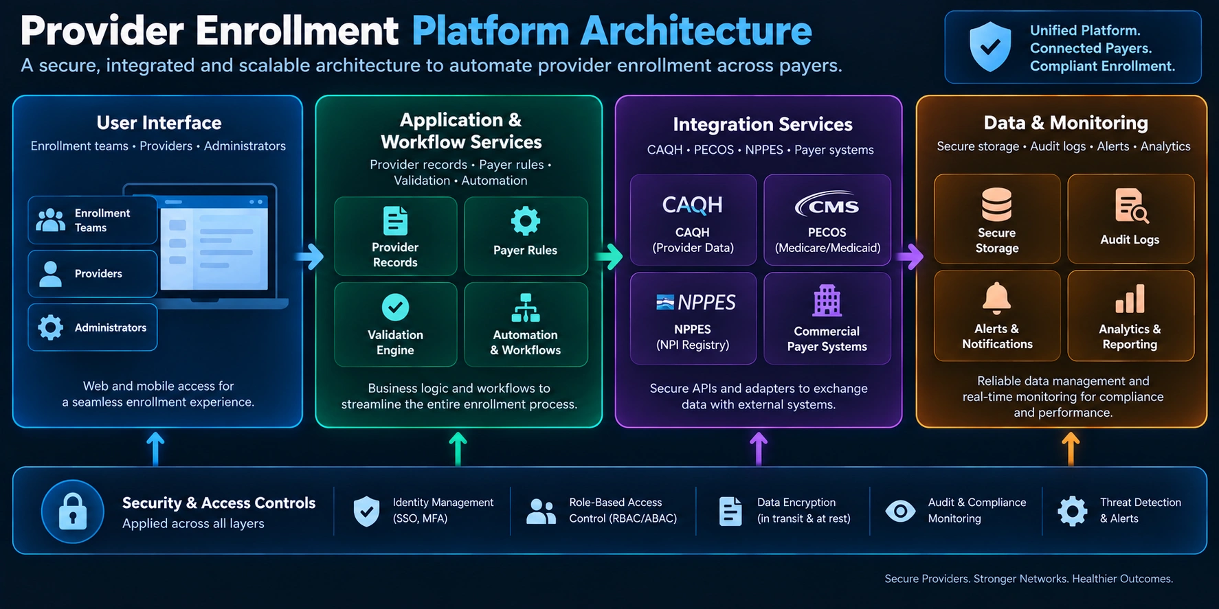 provider enrollment software architecture
