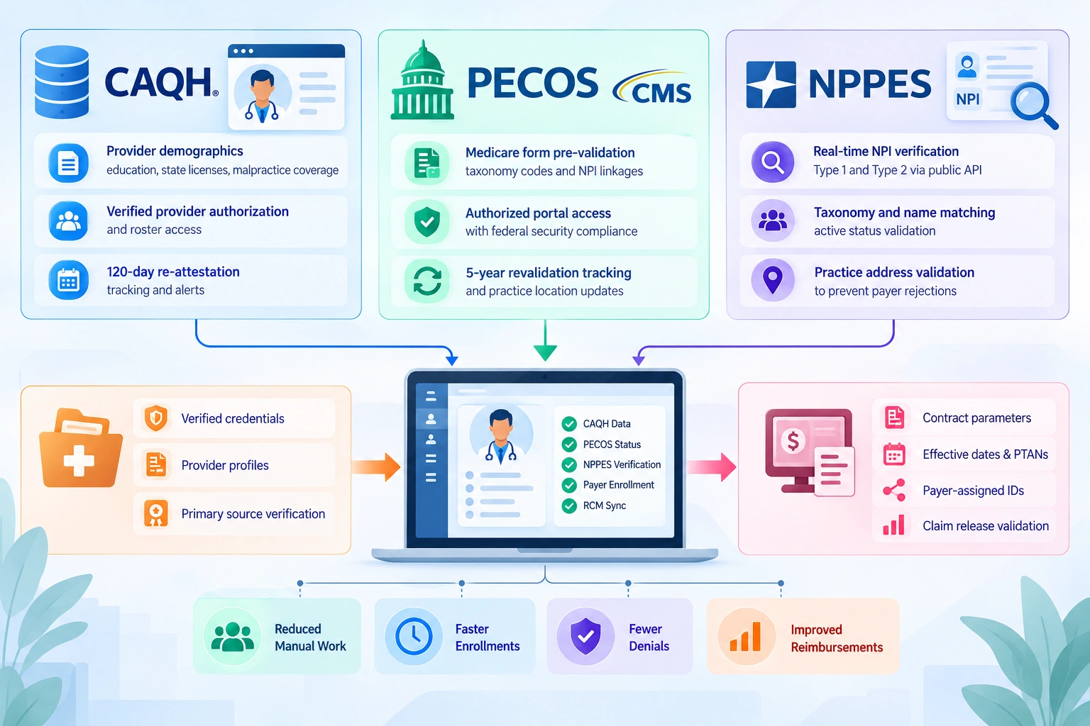 how CAQH, PECOS and NPPES integration works in provider enrollment software