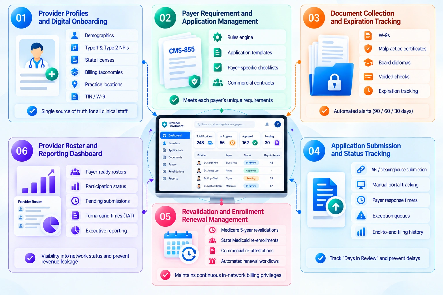 core features of provider enrollment software